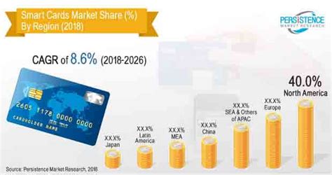 european smart card market|Europe Smart Card Market .